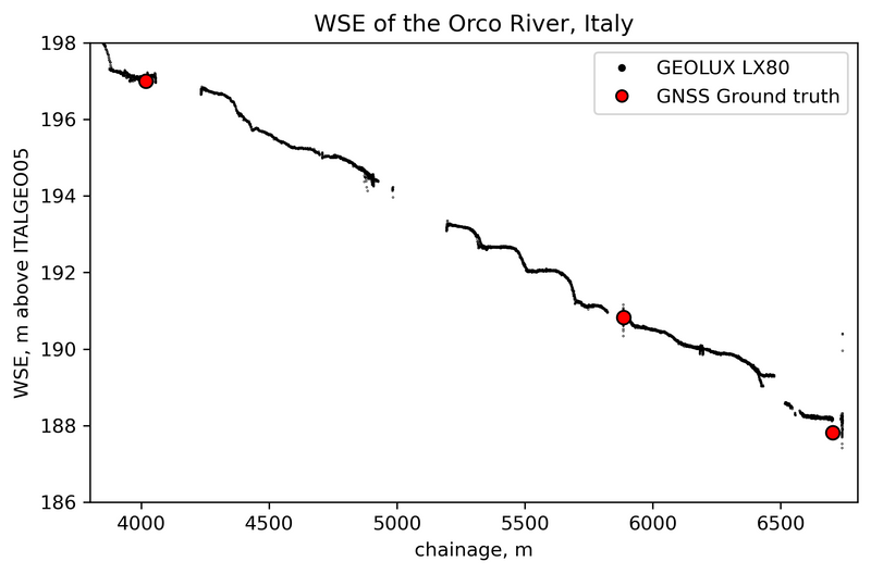 Water surface elevation Orco river