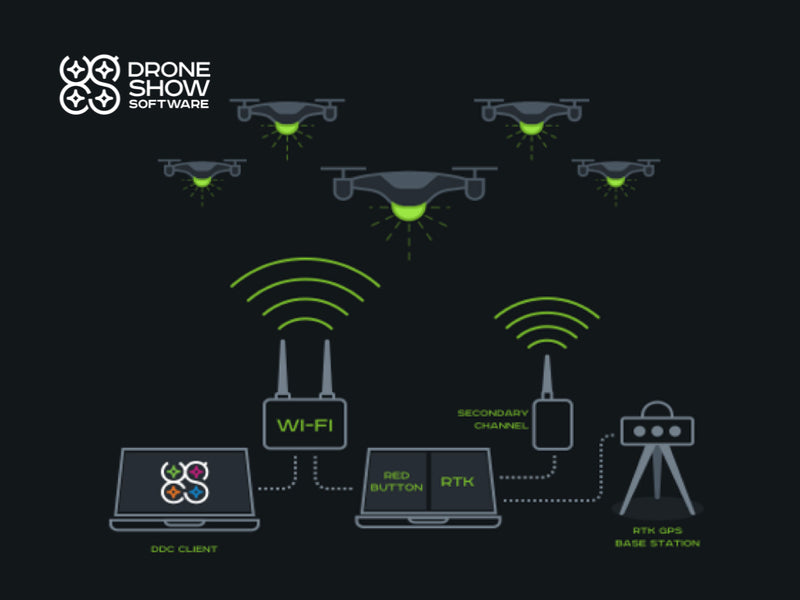 paquete Drone Show Software